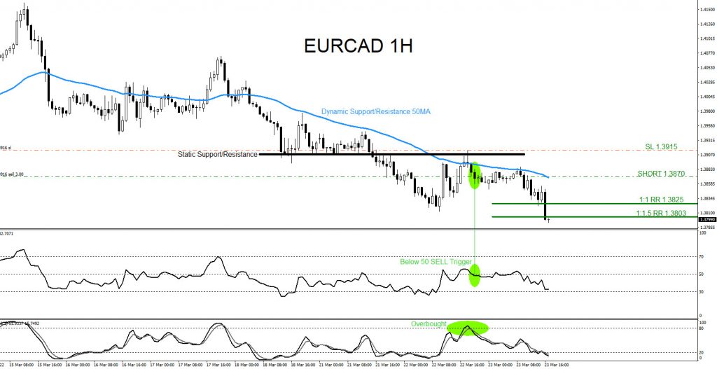 EURCAD, trading, forex, elliottwave, market patterns, AidanFX, @AidanFX