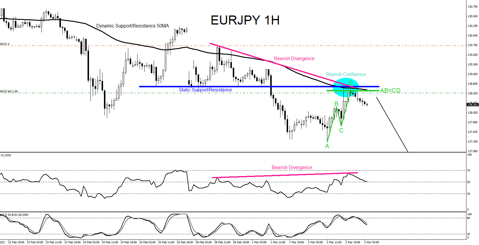 EURJPY : Market Patterns Signalled the Move Lower