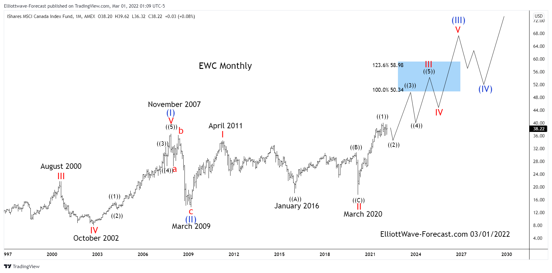 Long Term Cycles and Elliott Wave Uptrend $EWC