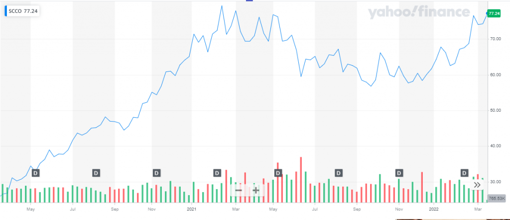 Copper Companies In Stock Market