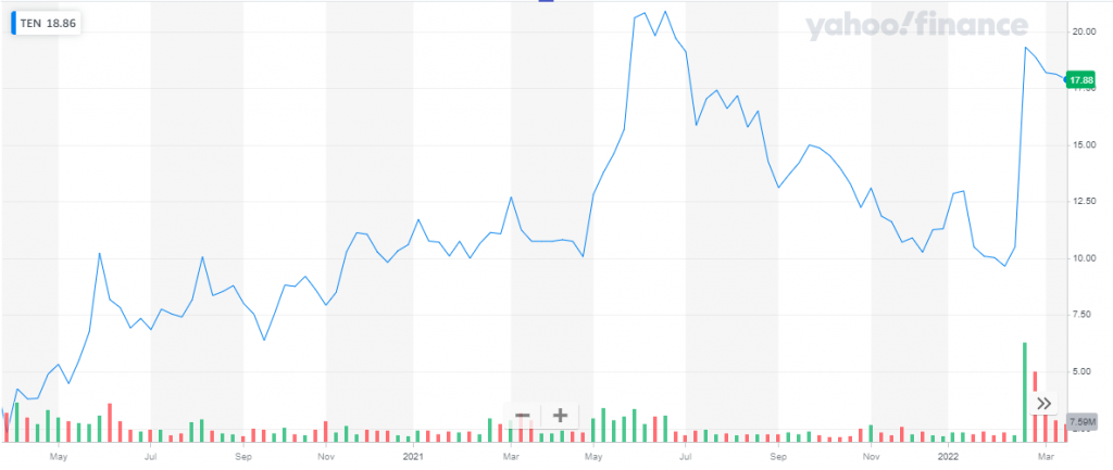 Best Performing Stocks in 2024