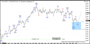 Covestro Elliott Wave Daily