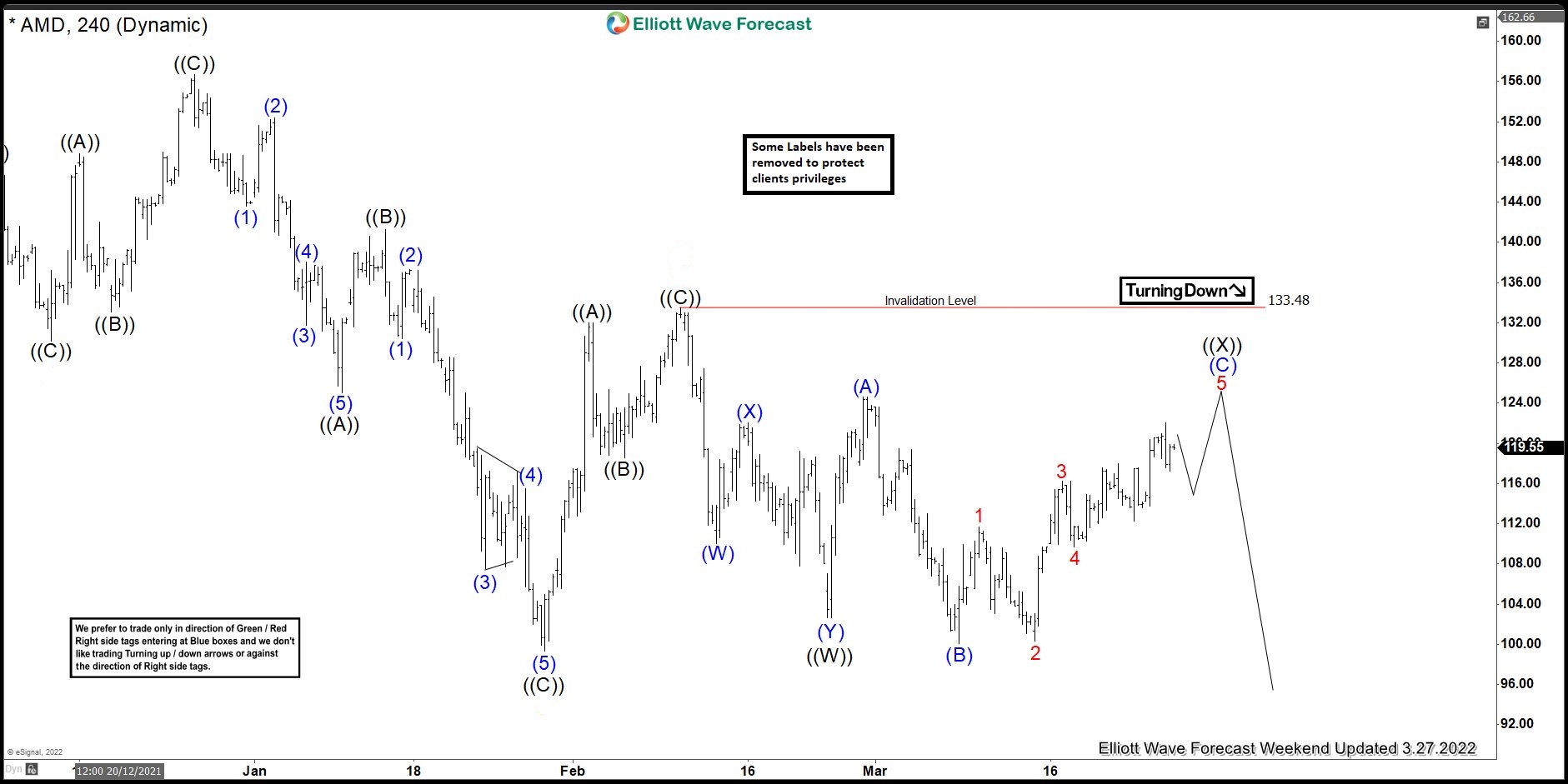 AMD Elliott Wave : Forecasting The Decline After Irregular Flat Pattern