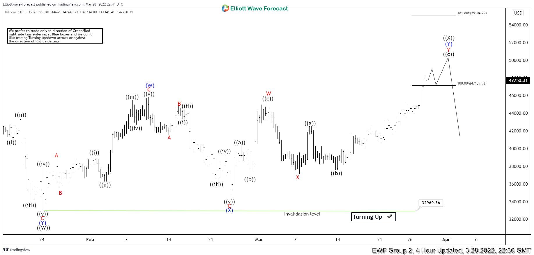 Bitcoin ( BTCUSD ) Forecasting The Decline After Elliott Wave Double Three Pattern