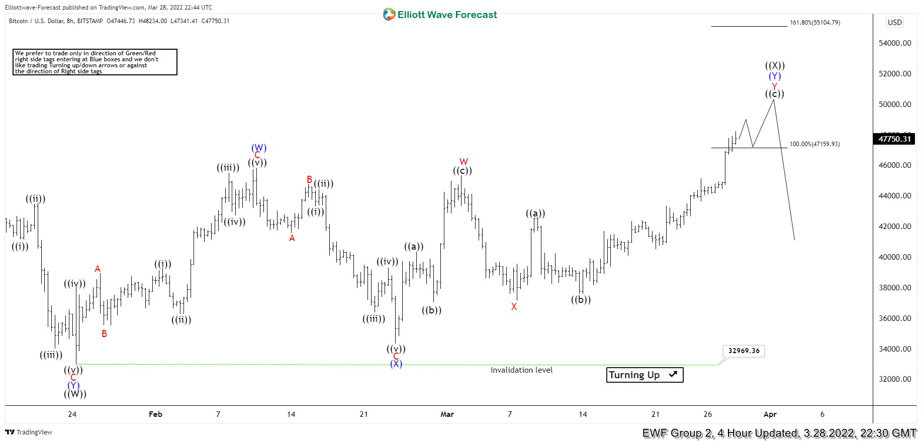 BTCUSD