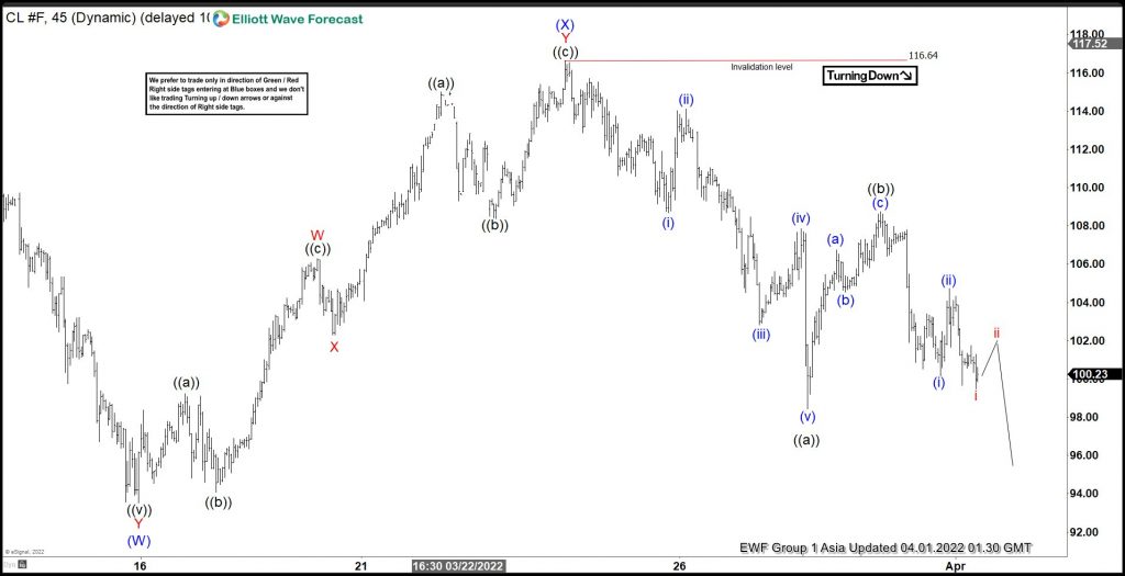 Elliott Wave Forecast: Elliott Wave | Expert Analysis & Signals