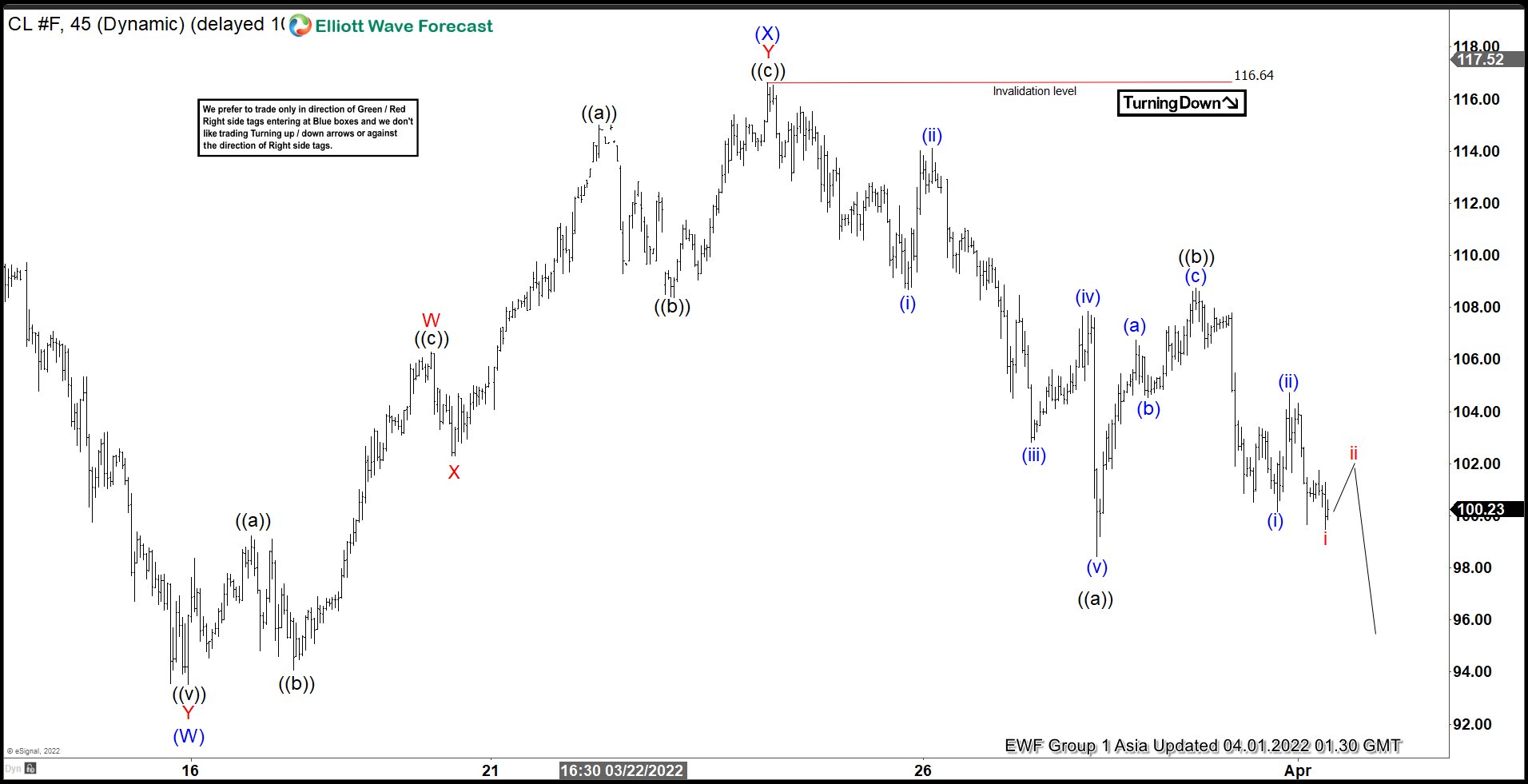 Elliott Wave View: Oil Looking for Further Pullback