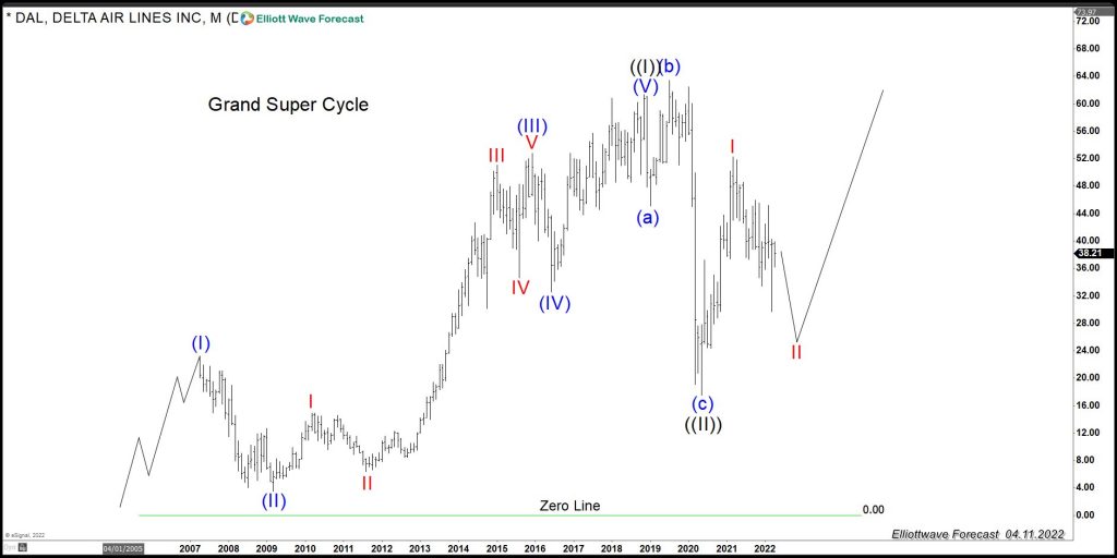 Delta Elliott Wave Chart