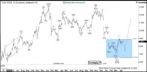 EDF Elliott Wave Daily