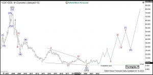 EDF Elliott Wave Monthly