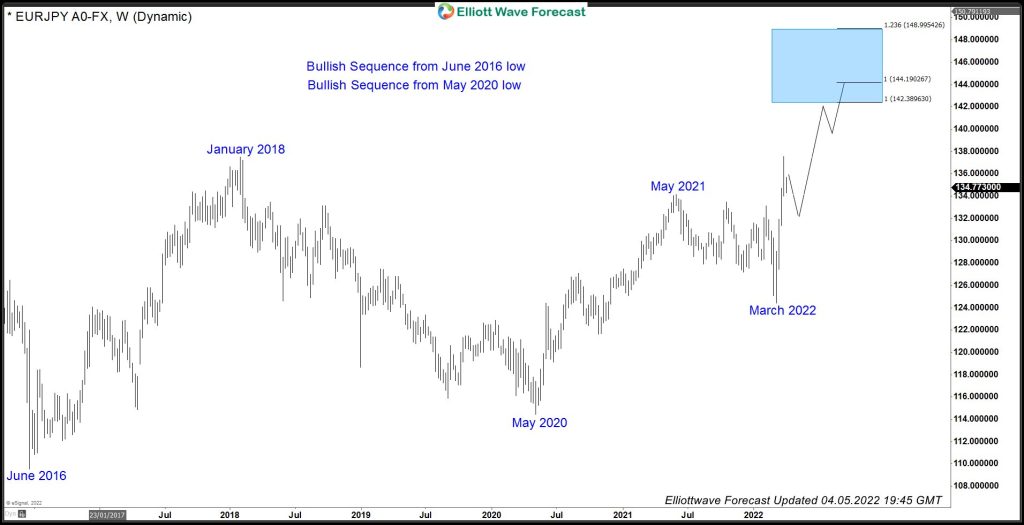 EURJPY Incomplete Bullish Sequence Calls for More Upside