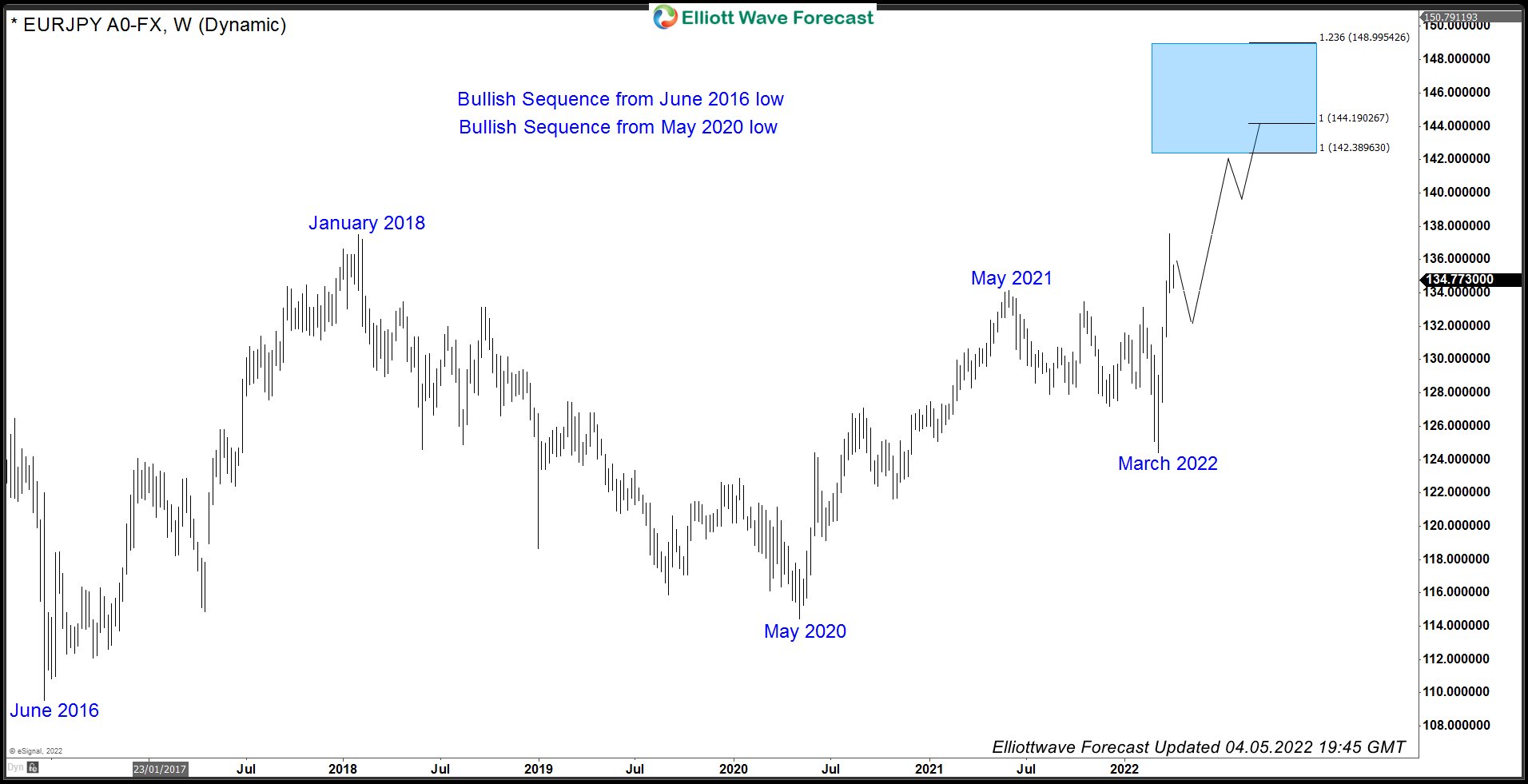 EURJPY Incomplete Bullish Sequence Calls for More Upside