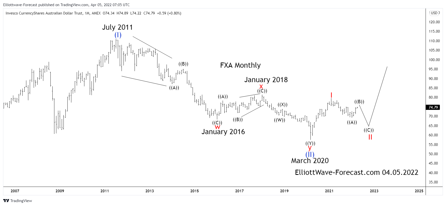 Elliott Wave Analysis and Long Term Cycles of $FXA