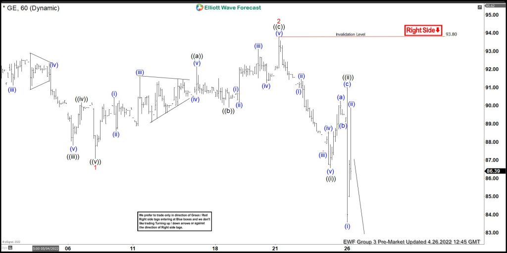 GE (General Electric) Got Rejected On Earning Reports