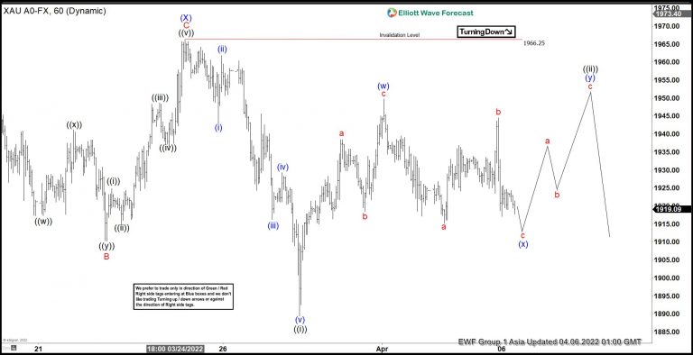 Elliott Wave View: Gold Correction in Progress