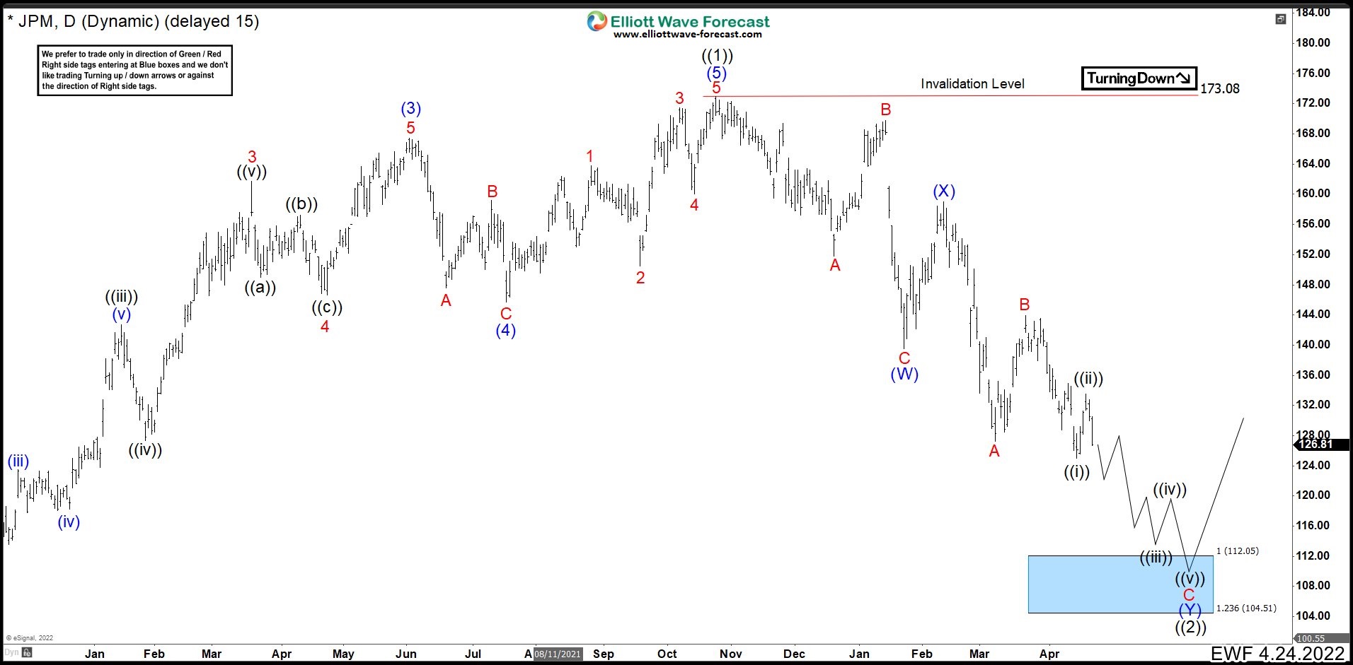 JPMorgan (JPM) Could Lose More Than 10% Before Rally