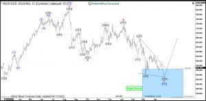 Kering Elliott Wave Daily