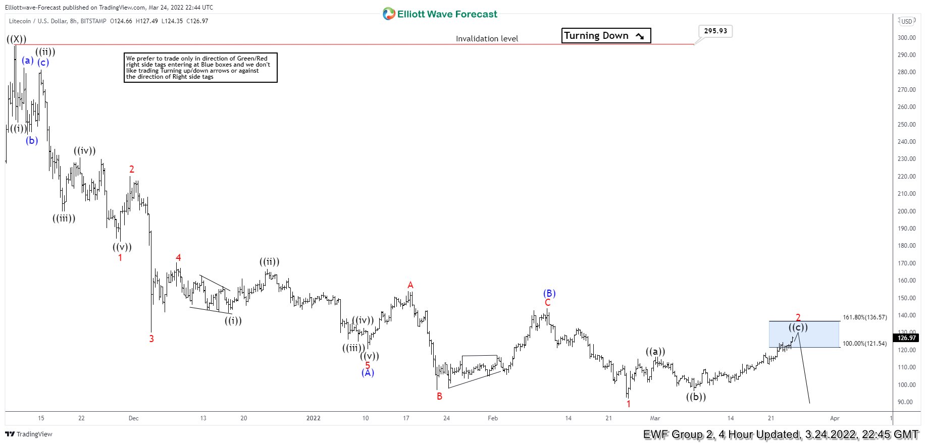 LTCUSD: Selling Rally In Blue Box After 3 Waves Bounce