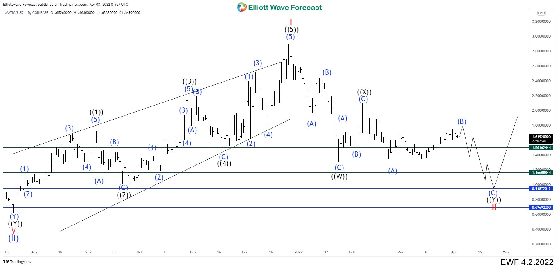 Polygon (MATICUSD) A Double Correction Is Under Way