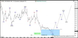 Novavax Elliott Wave Daily