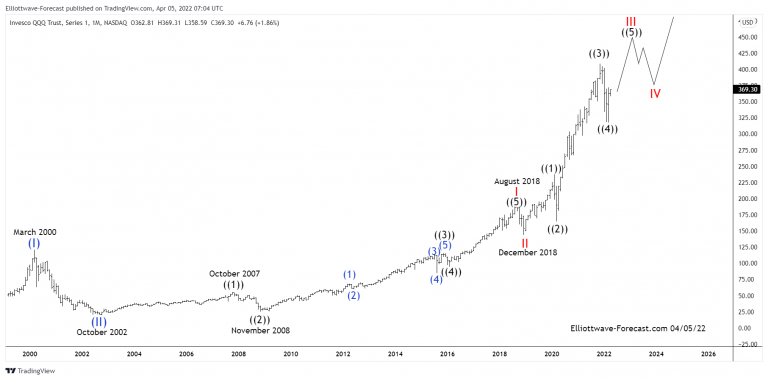 The analysis continues below the monthly chart.