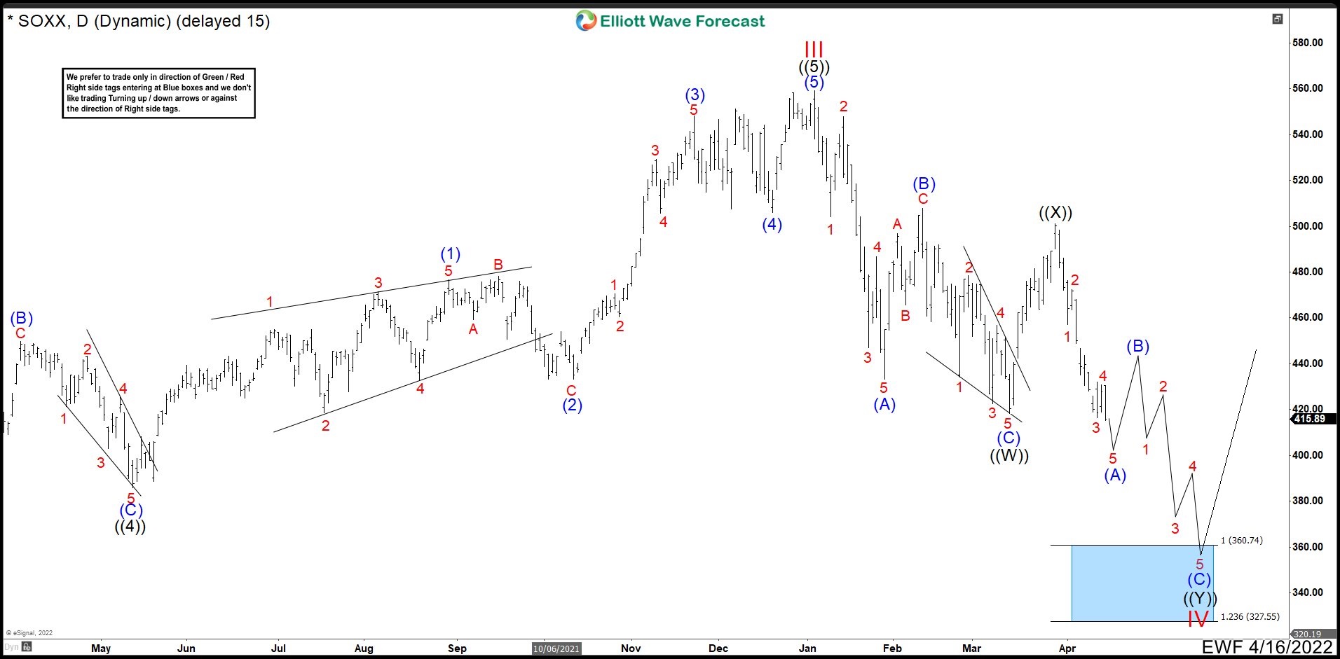 ETF SOXX Needs To Continue Lower In A Elliott Wave Double Correction