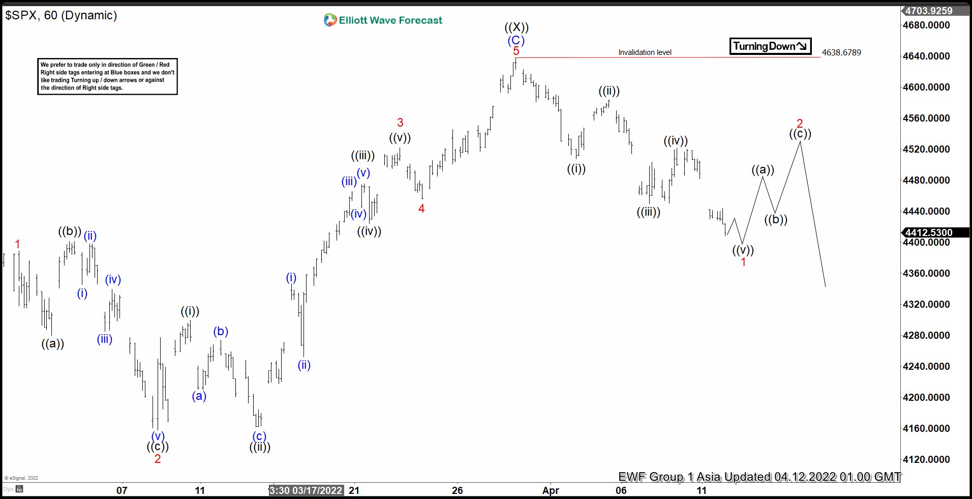 S&P 500 (SPX) Elliott Wave Chart