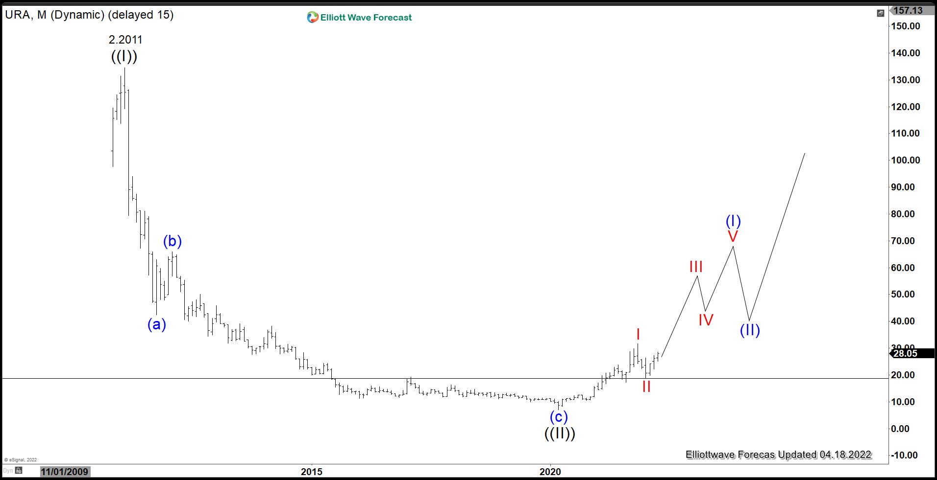 Uranium Miners ETF (URA) Breaking Out Soon