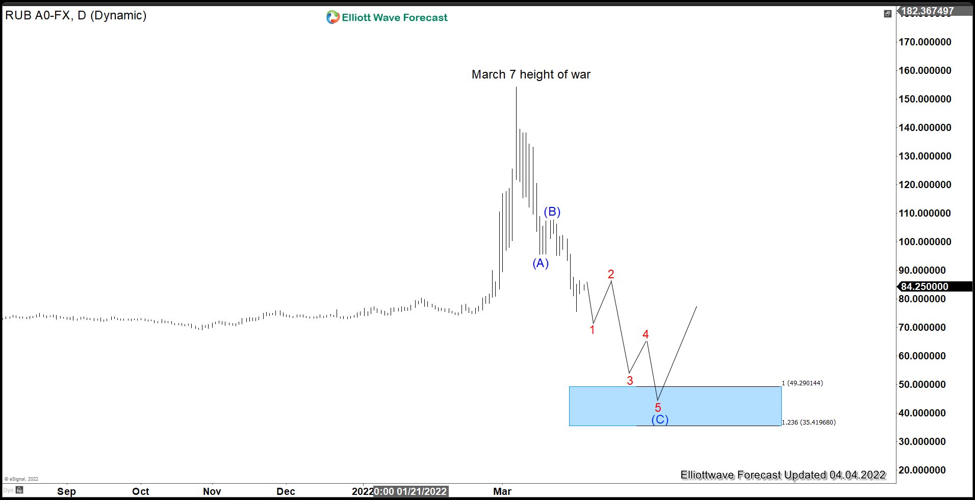 How Ruble Might Put a Floor in Gold and Vice Versa