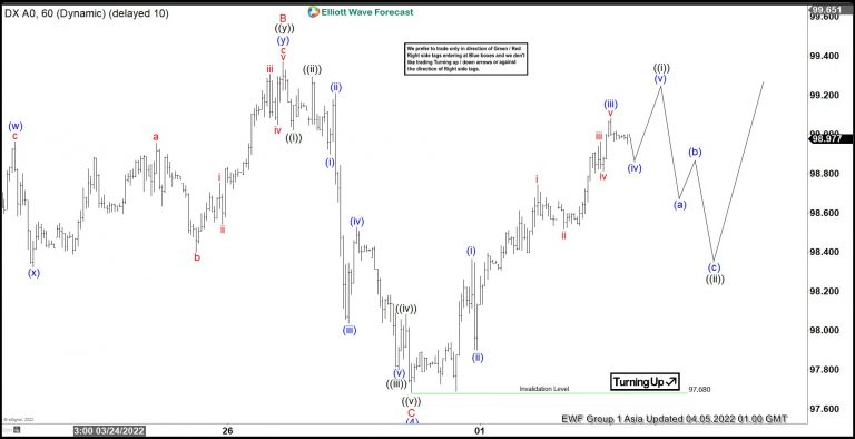 DXY Elliott Wave Video