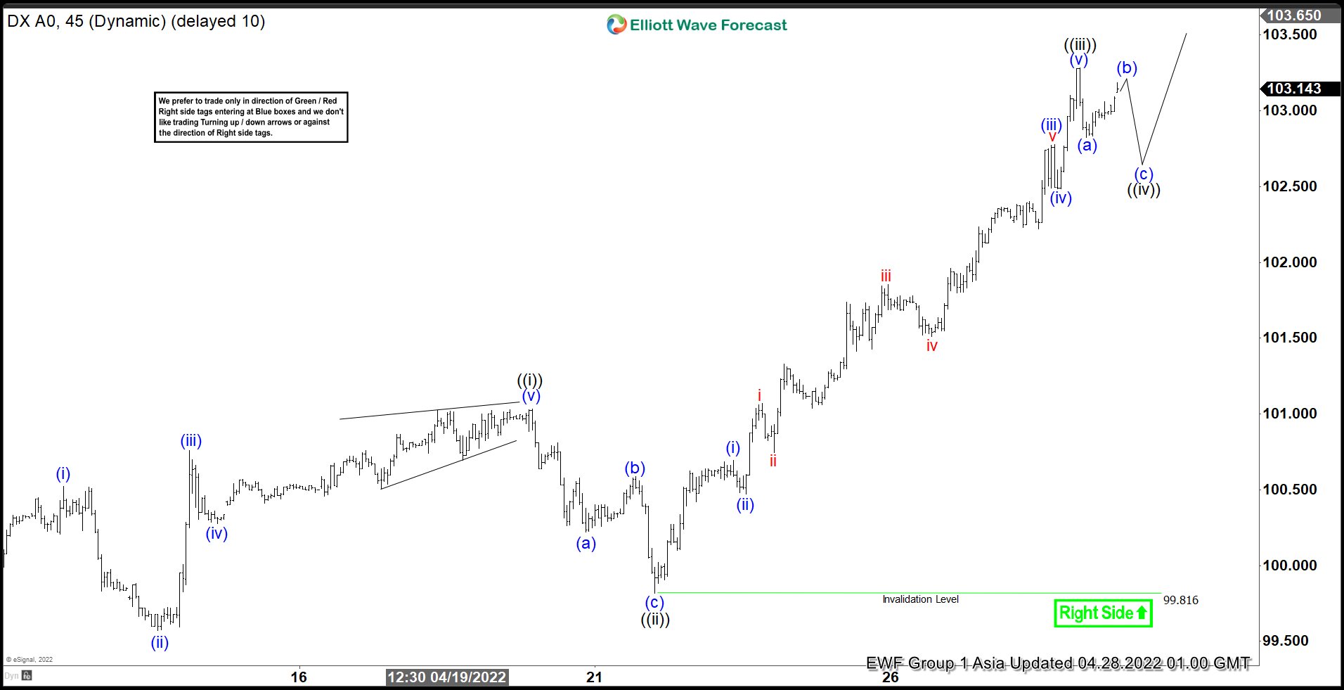 Elliott Wave View: Dollar Index (DXY) Should Continue to Extend Higher