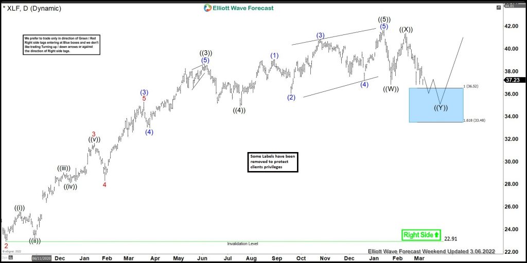 XLF Bounce Allowed Longs To Get Into Risk-Free Position