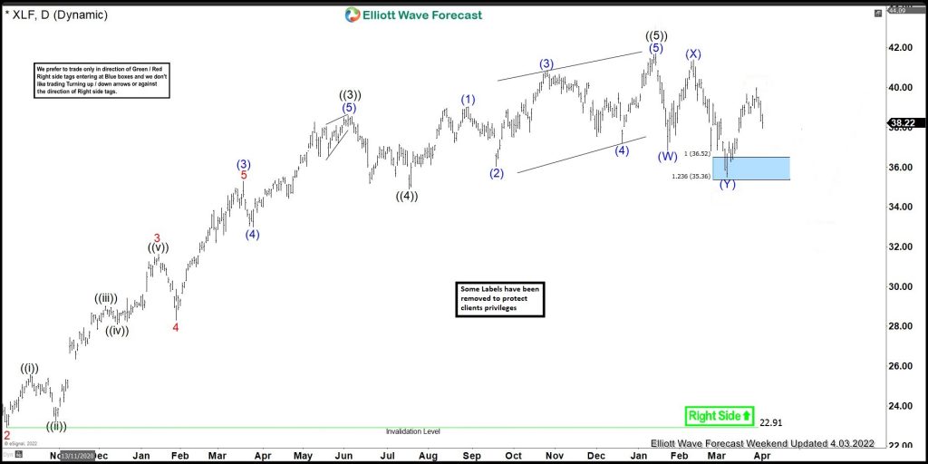 XLF Bounce Allowed Longs To Get Into Risk-Free Position