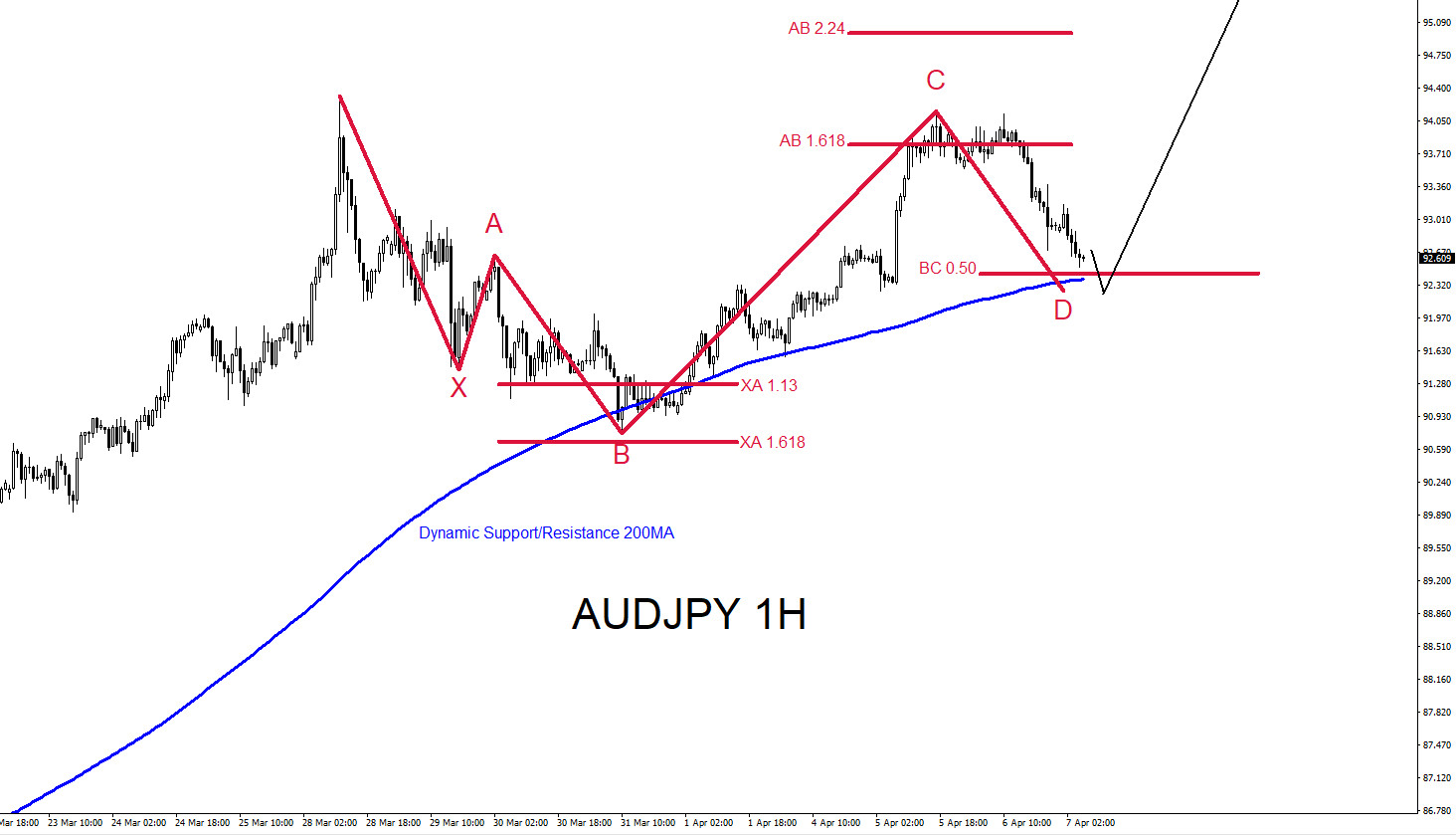 AUDJPY : Market Patterns Signalled the Move Higher