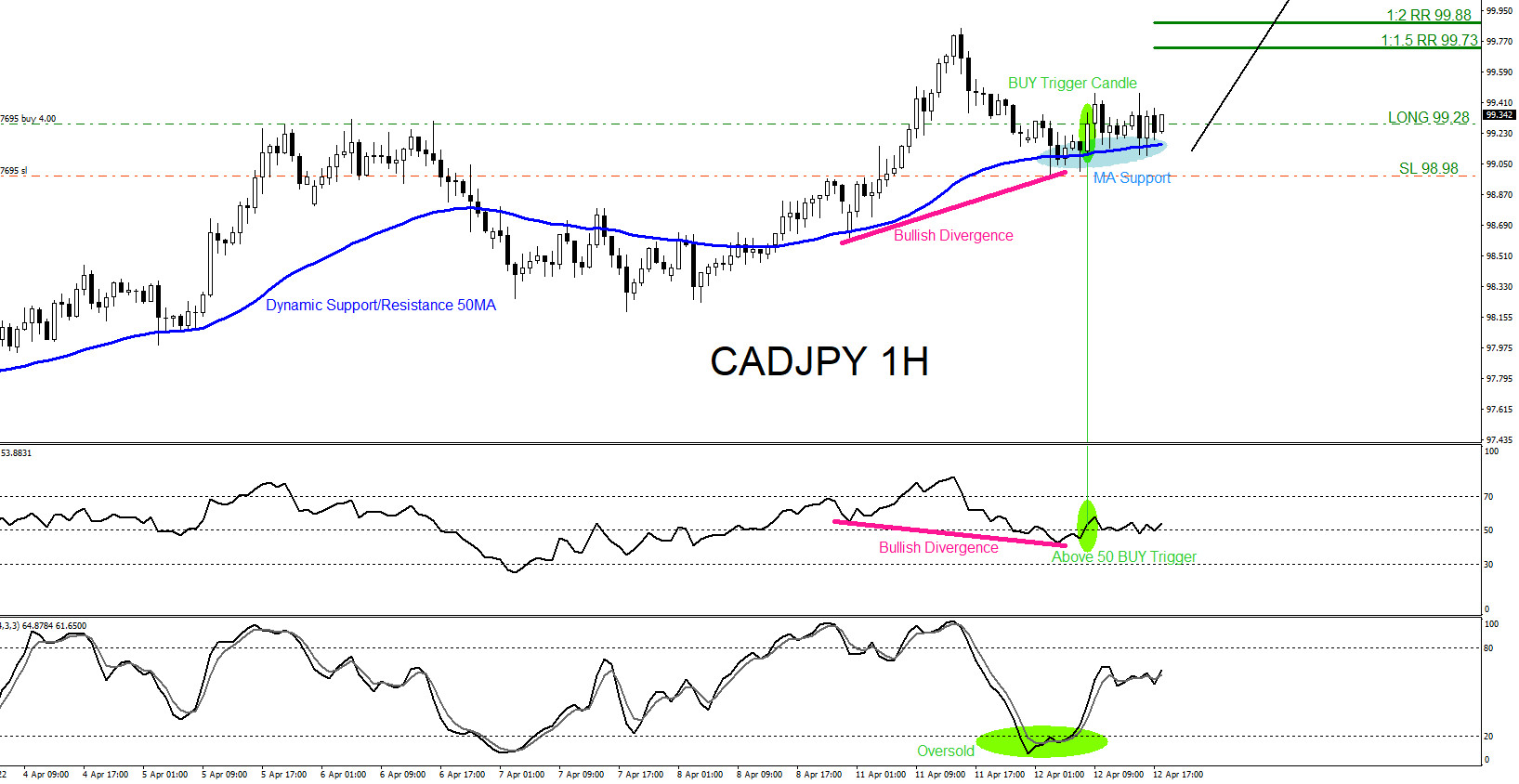 CADJPY : Catching the Buy Setup for a Move Higher