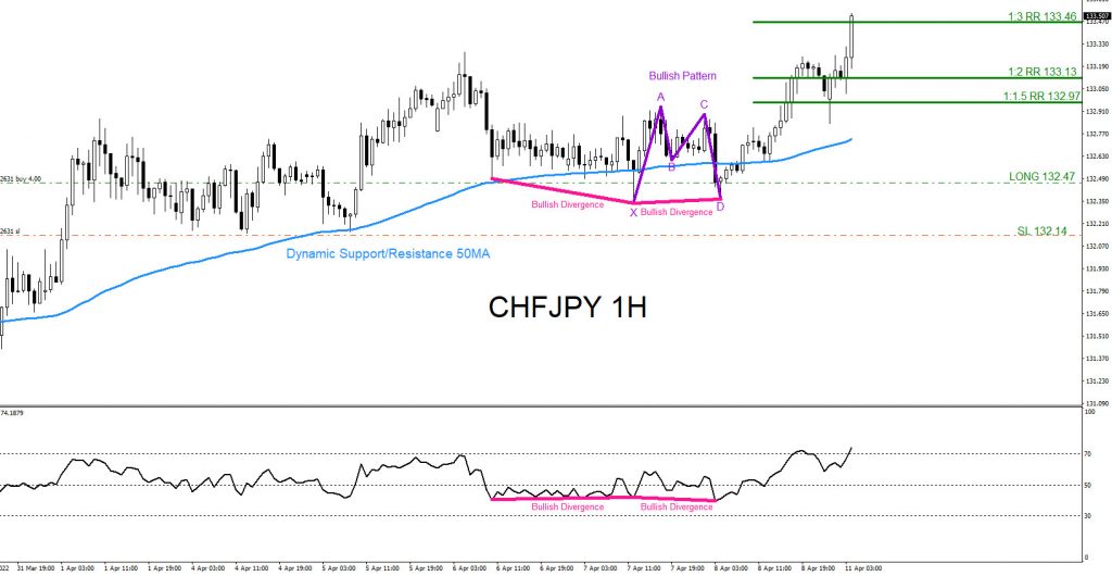 CHFJPY, trading, elliottwave, bullish market patterns, forex, @AidanFX, AidanFX