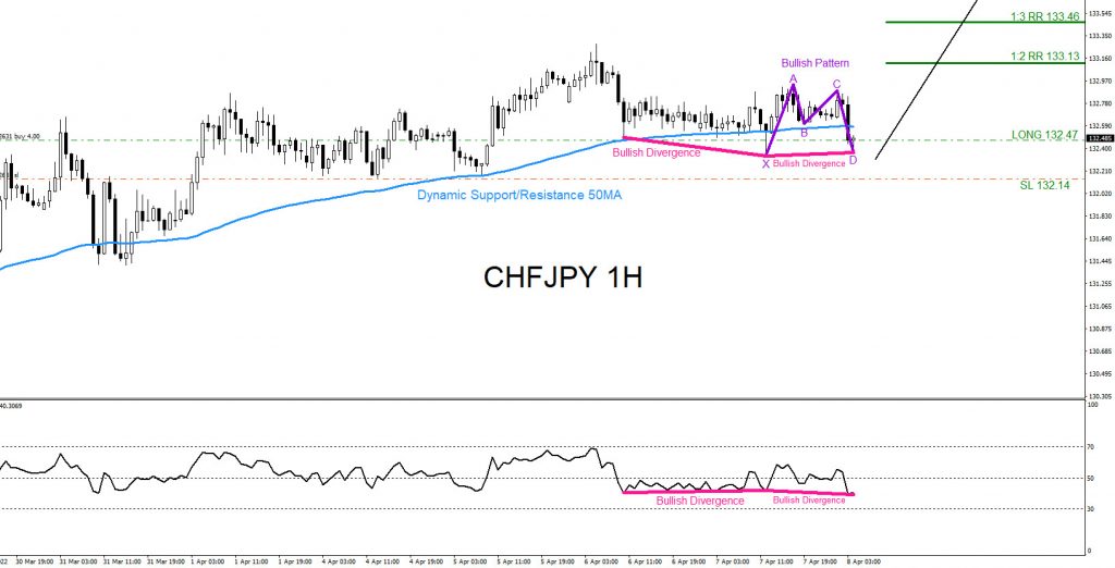 CHFJPY, trading, elliottwave, bullish market patterns, forex, @AidanFX, AidanFX