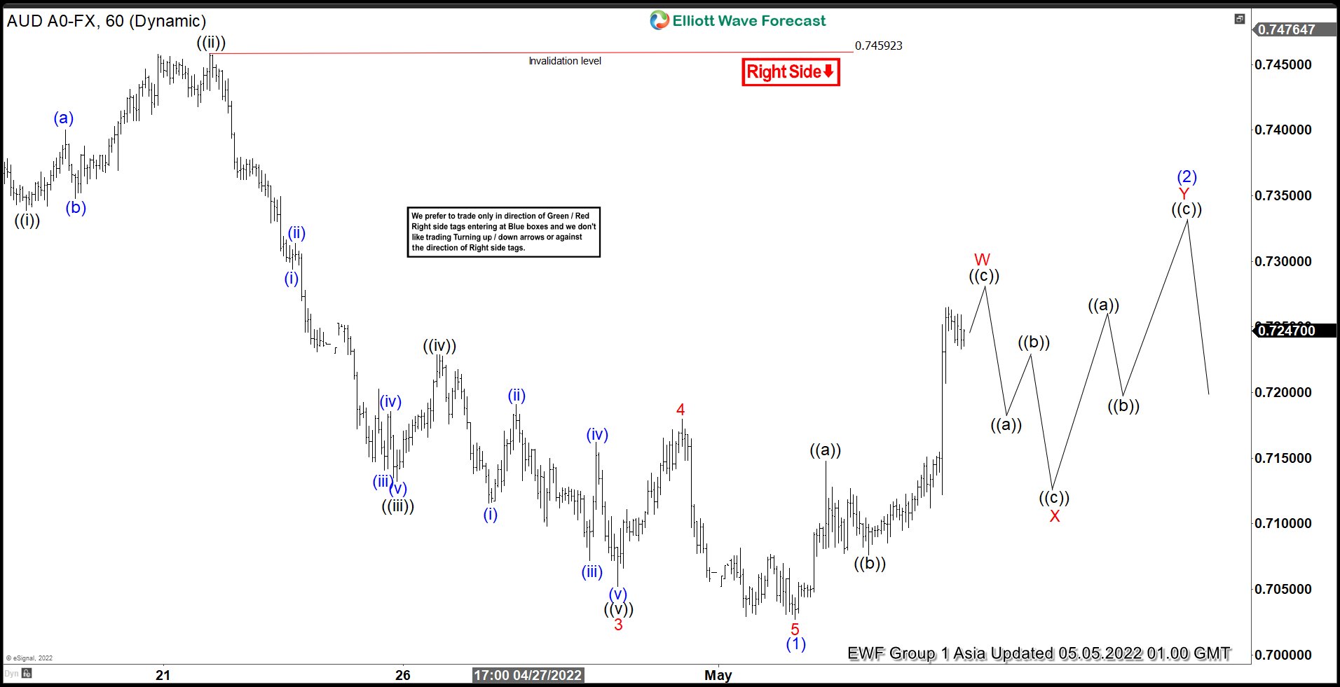Elliott Wave View: AUDUSD Rally is Likely Just a Counter Trend