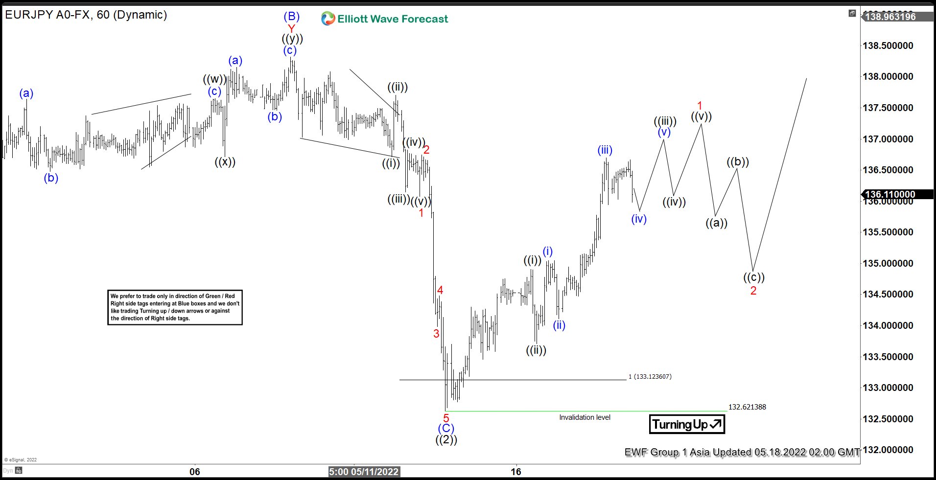 Elliott Wave View: EURJPY Rallying from Support Area