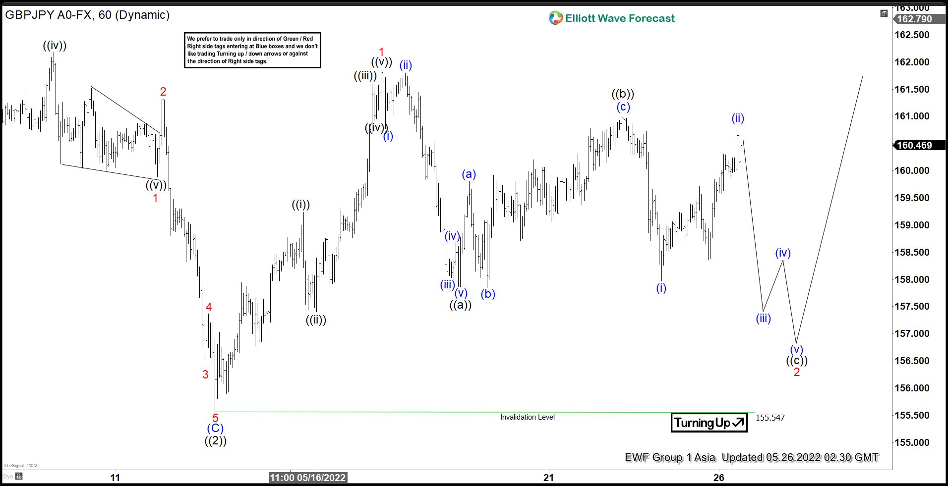 Elliott Wave View: GBPJPY Looking for the Next Leg Higher