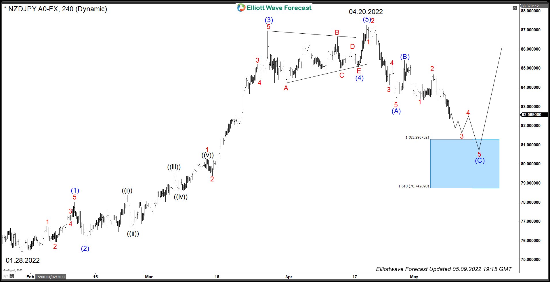 NZDJPY 4 Hour Elliott Wave and Blue Box