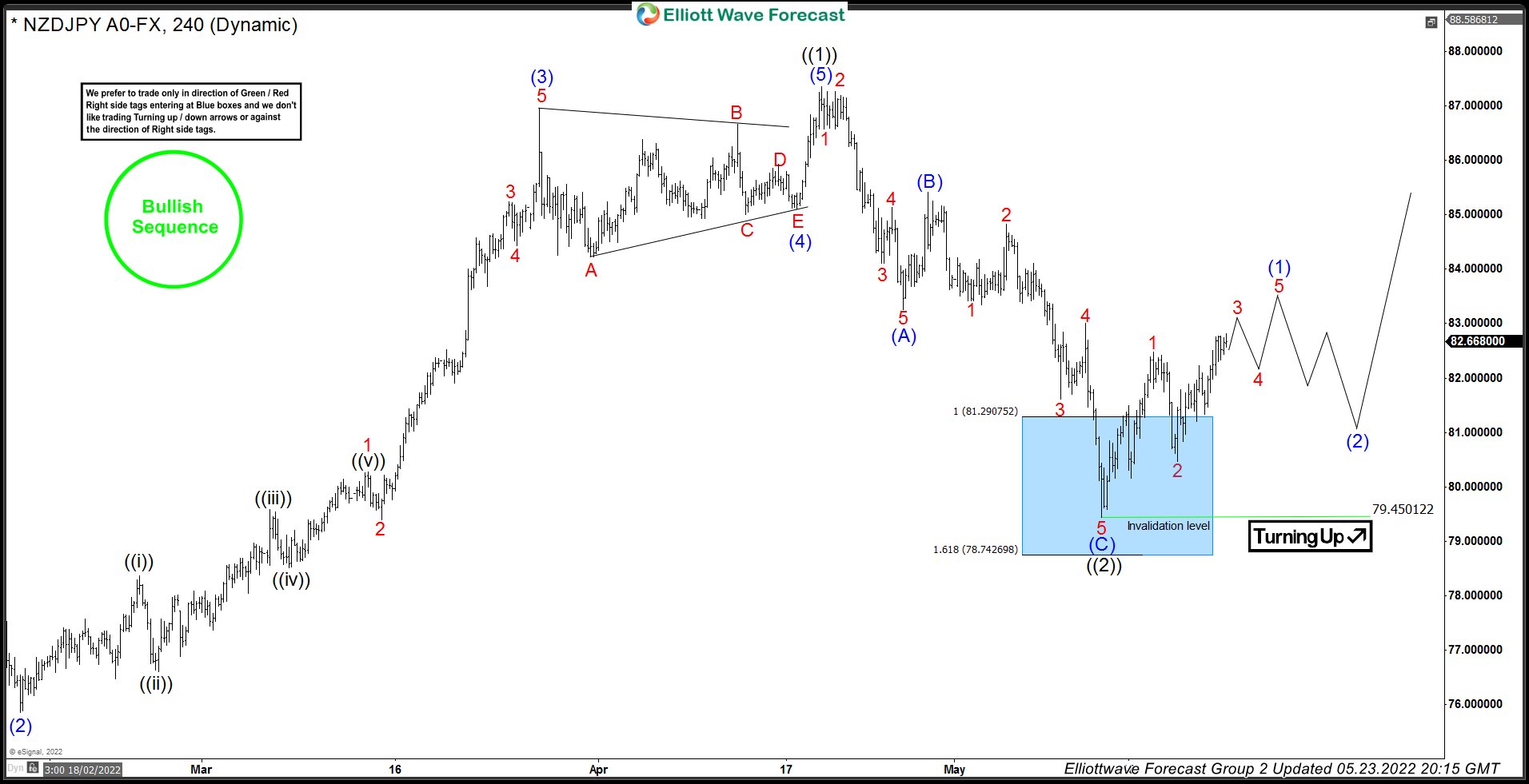 NZDJPY 23 May 4 Hour Elliott Wave Update