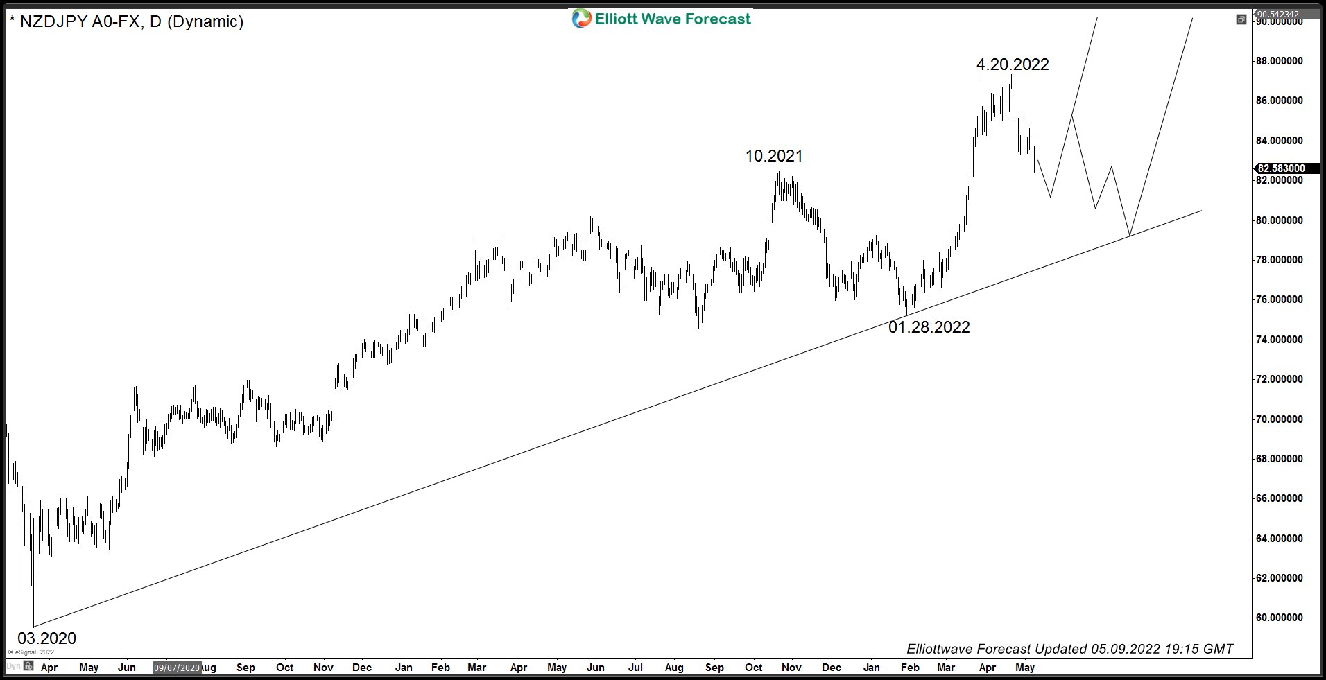 NZDJPY: Bullish Sequence and Trading Strategy