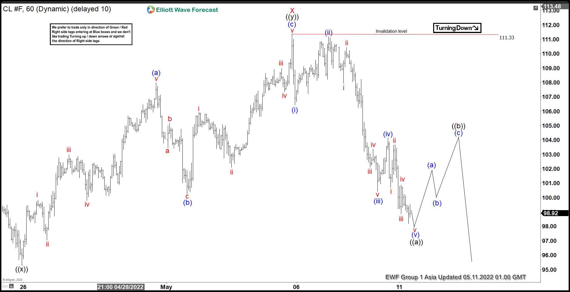 Elliott Wave View: Oil (CL) to Correct Further Downside