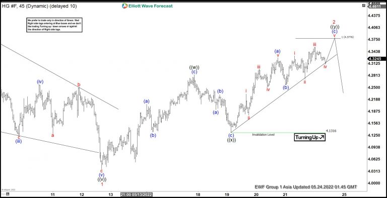 Elliott Wave View: Copper Looking to Turn Lower Soon