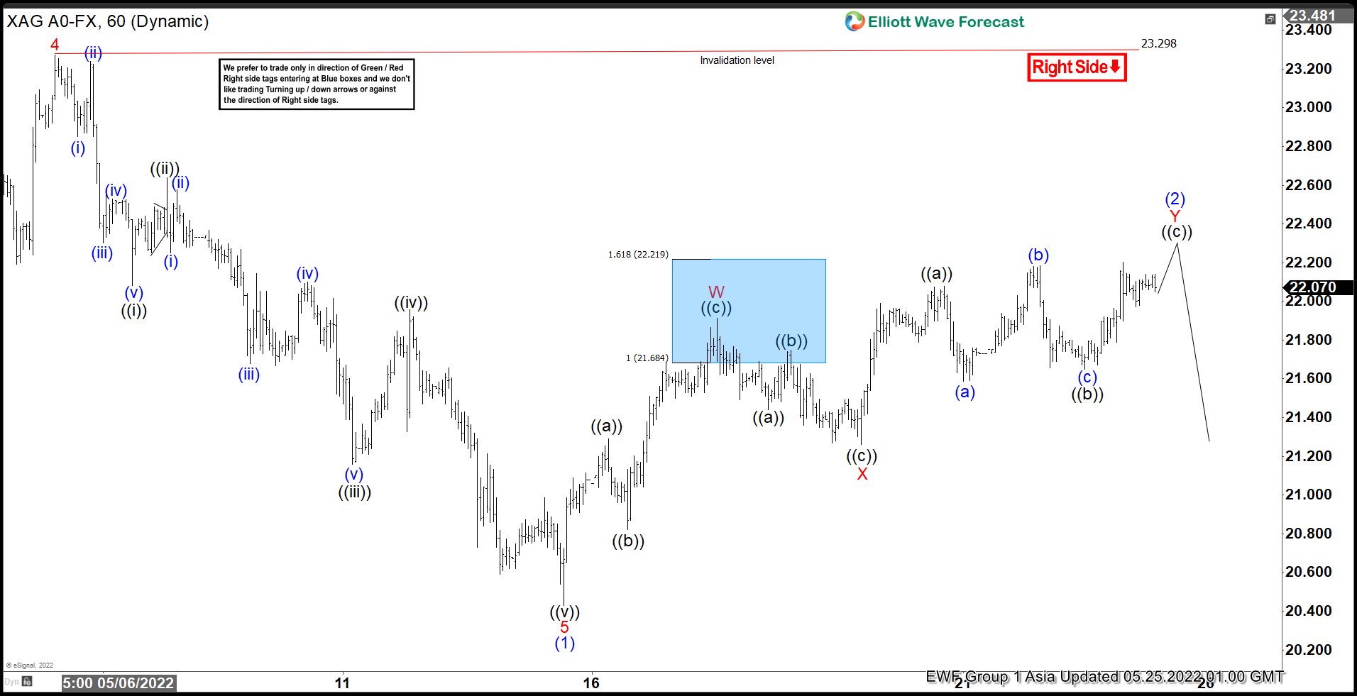 Elliott Wave View: Rally in Silver May End Soon