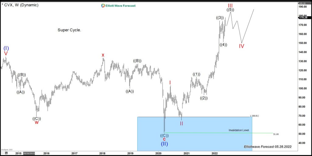 CVX Weekly Elliott Wave Chart