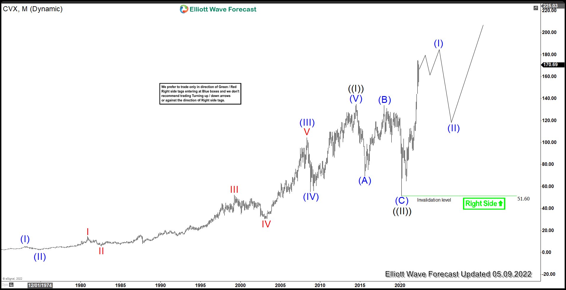 CVX (Chevron) in Bullish Market Despite the General Market Selloff