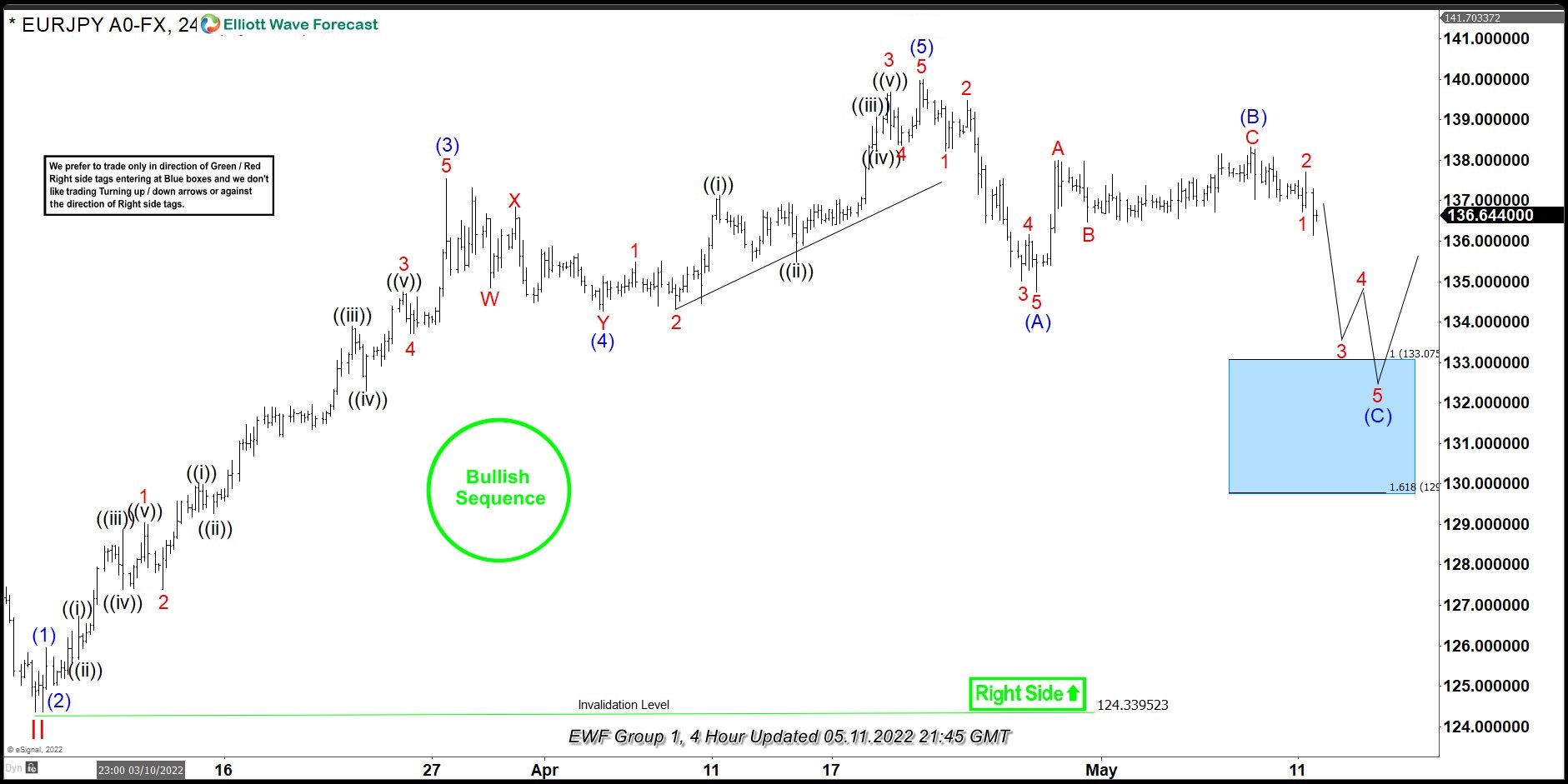 EURJPY Forecasting The Path & Buying The Dips After Zig Zag Pattern
