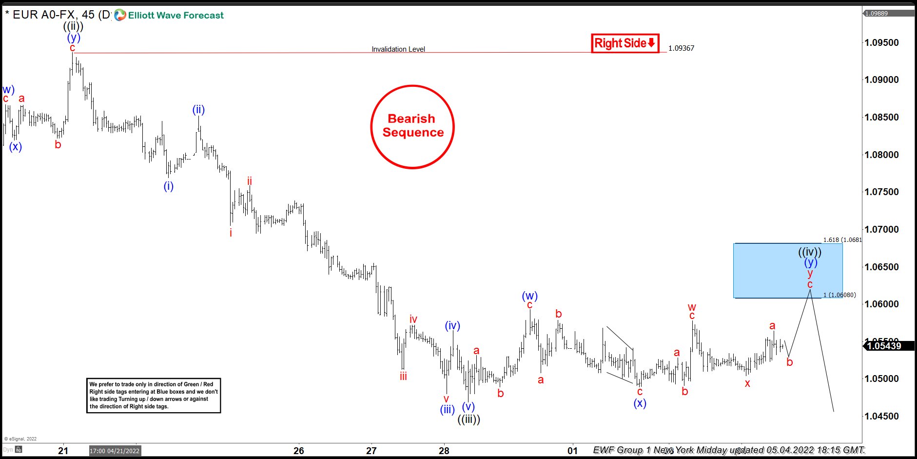 EURUSD Forecasting The Decline & Selling The Blue Box